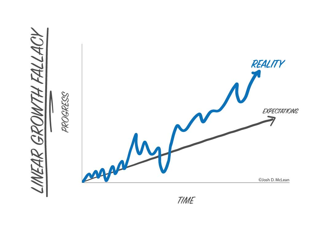 Linear Growth Fallacy diagram