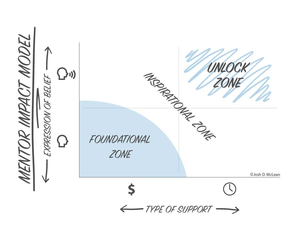 Mentor Impact Model diagram